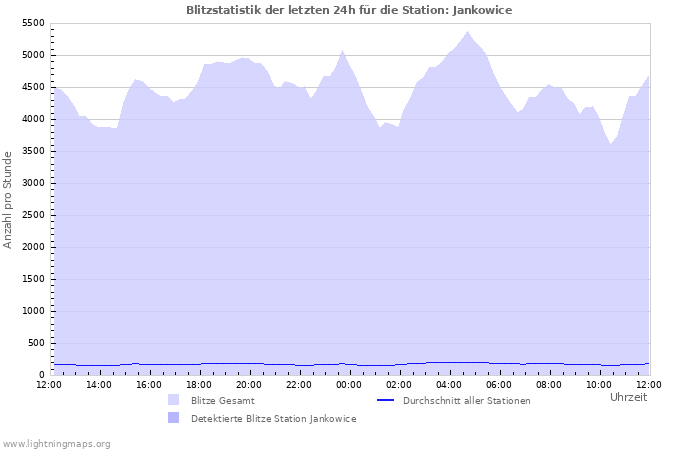 Diagramme: Blitzstatistik