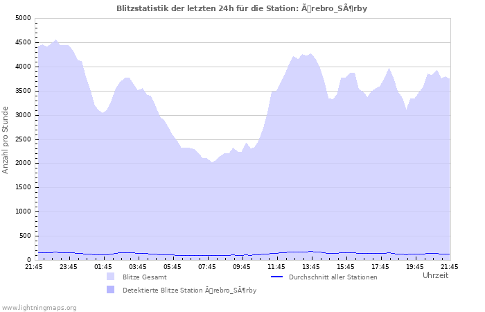 Diagramme: Blitzstatistik