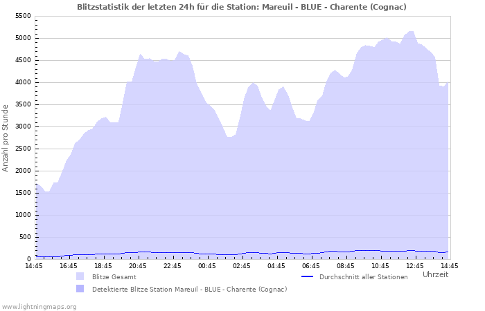 Diagramme: Blitzstatistik