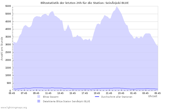 Diagramme: Blitzstatistik