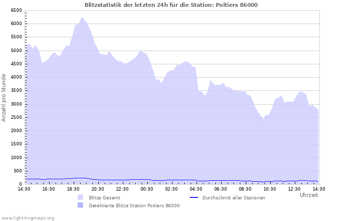 Diagramme: Blitzstatistik