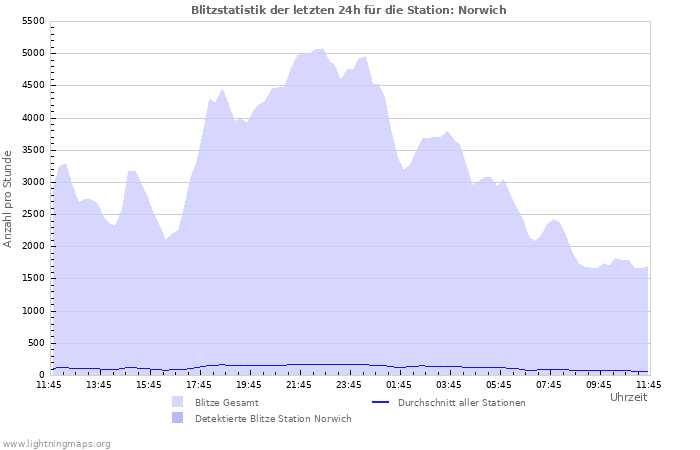 Diagramme: Blitzstatistik