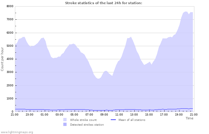 Graphs: Stroke statistics