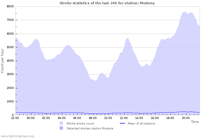 Graphs: Stroke statistics