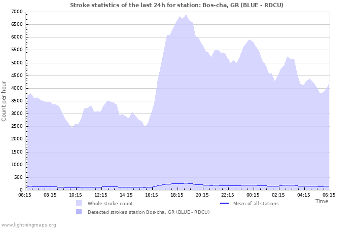 Graphs: Stroke statistics