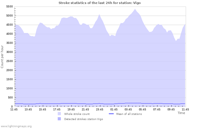 Graphs: Stroke statistics