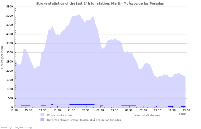 Graphs: Stroke statistics