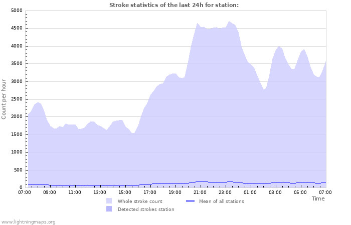 Graphs: Stroke statistics