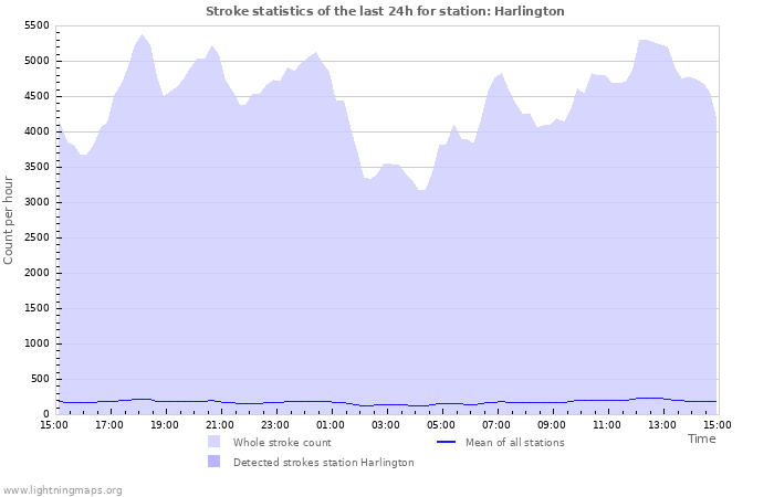 Graphs: Stroke statistics