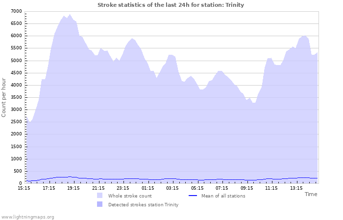 Graphs: Stroke statistics