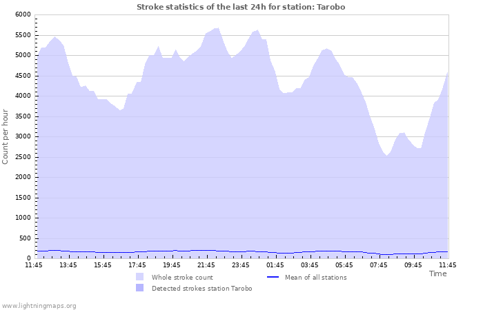 Graphs: Stroke statistics