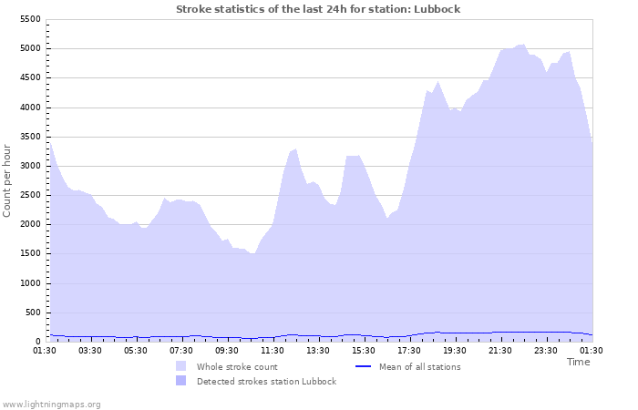 Graphs: Stroke statistics