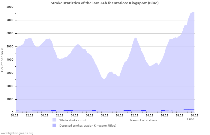 Graphs: Stroke statistics