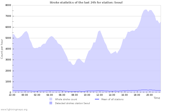 Graphs: Stroke statistics