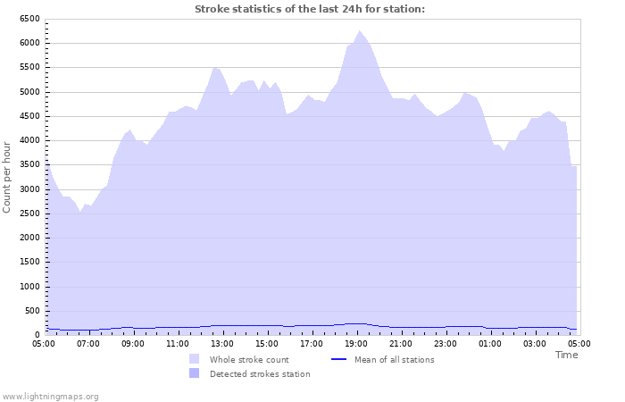 Graphs: Stroke statistics