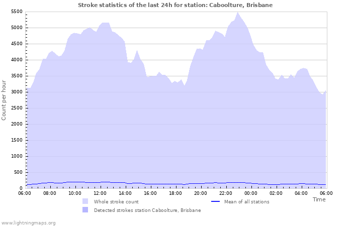 Graphs: Stroke statistics