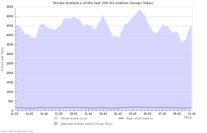 Graphs: Stroke statistics