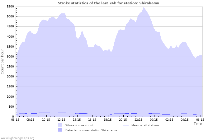 Graphs: Stroke statistics