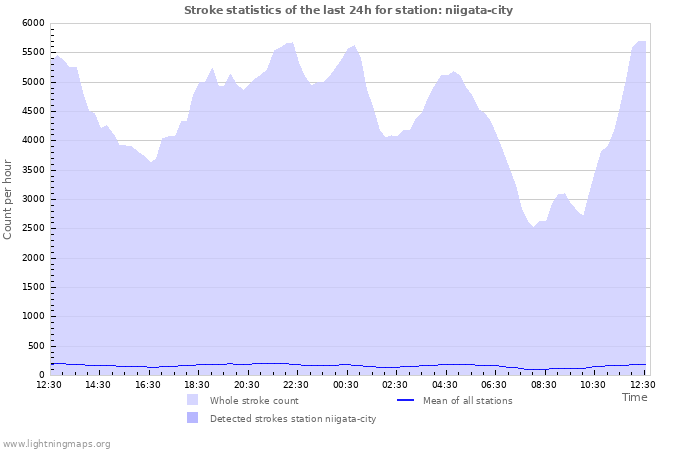 Graphs: Stroke statistics