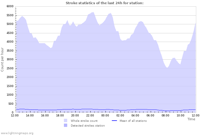 Graphs: Stroke statistics