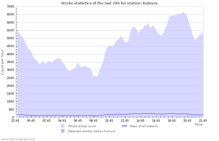 Graphs: Stroke statistics