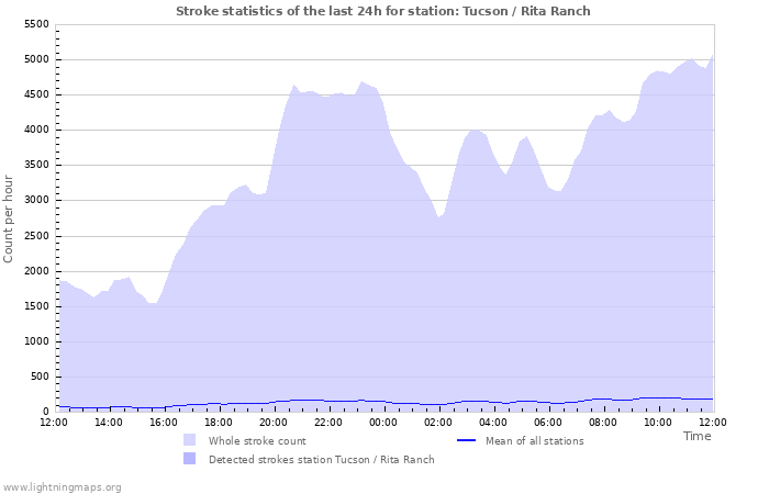 Graphs: Stroke statistics