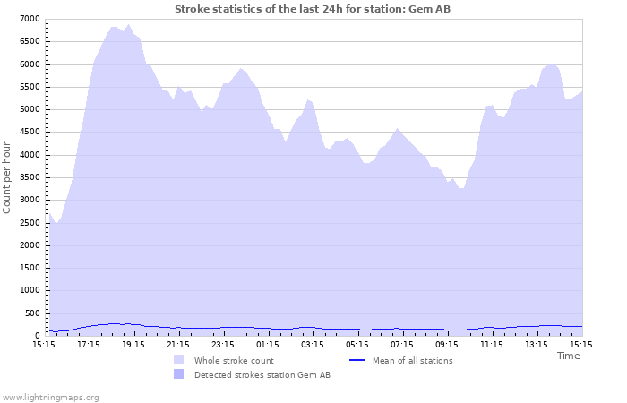 Graphs: Stroke statistics