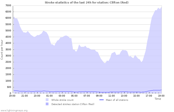 Graphs: Stroke statistics