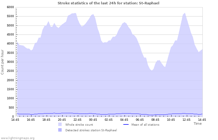 Graphs: Stroke statistics