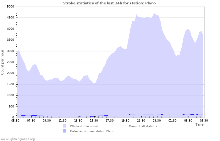 Graphs: Stroke statistics