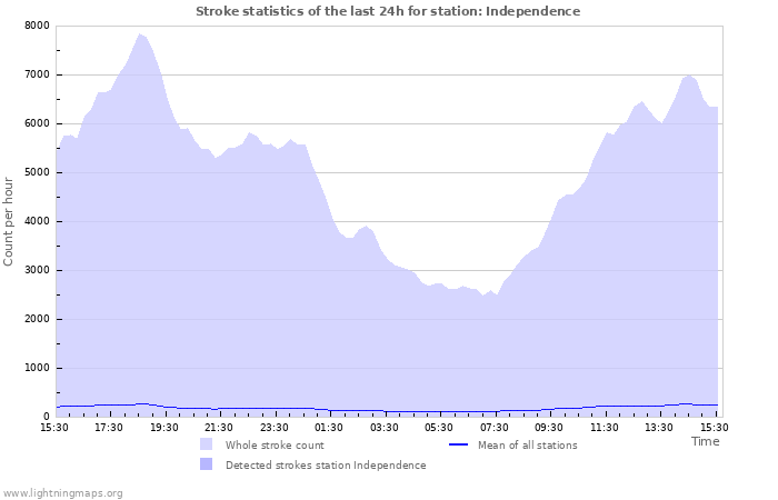 Graphs: Stroke statistics