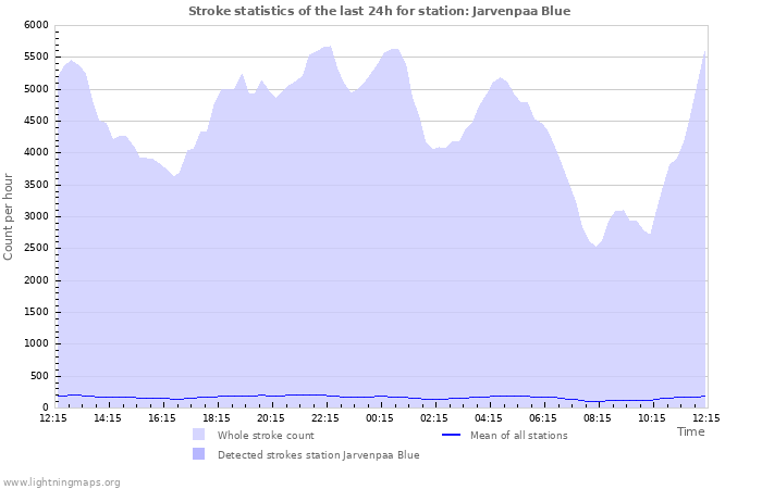 Graphs: Stroke statistics