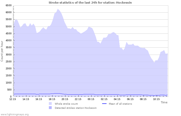 Graphs: Stroke statistics