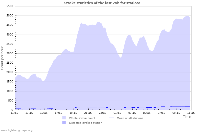 Graphs: Stroke statistics