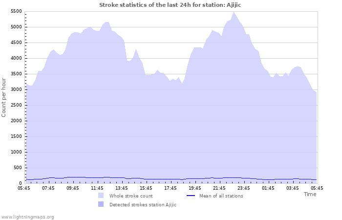 Graphs: Stroke statistics