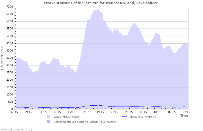 Graphs: Stroke statistics