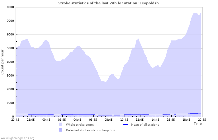 Graphs: Stroke statistics