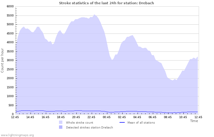 Graphs: Stroke statistics