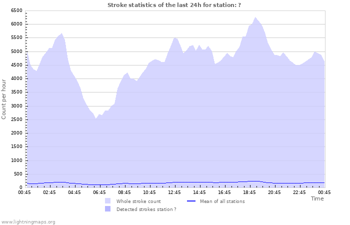 Graphs: Stroke statistics