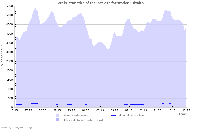 Graphs: Stroke statistics