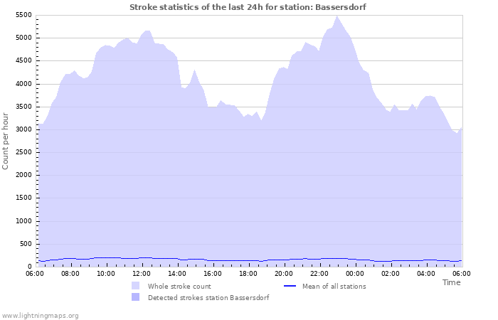 Graphs: Stroke statistics