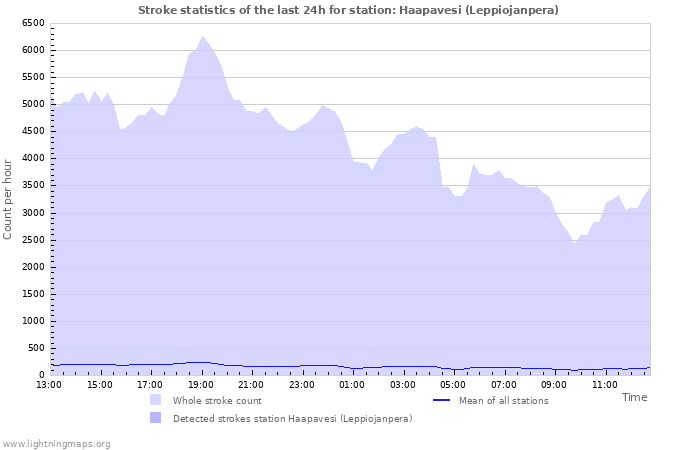 Graphs: Stroke statistics