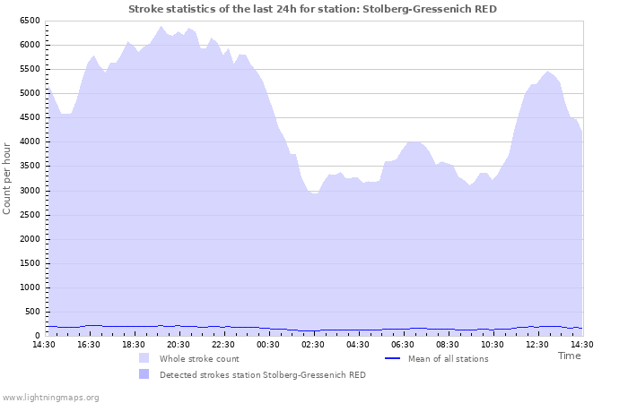 Graphs: Stroke statistics