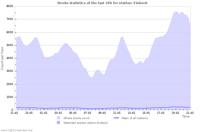 Graphs: Stroke statistics