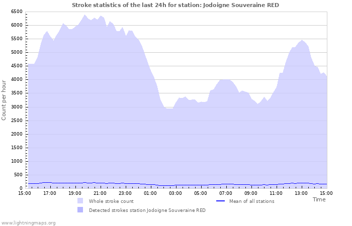 Graphs: Stroke statistics