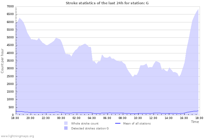 Graphs: Stroke statistics