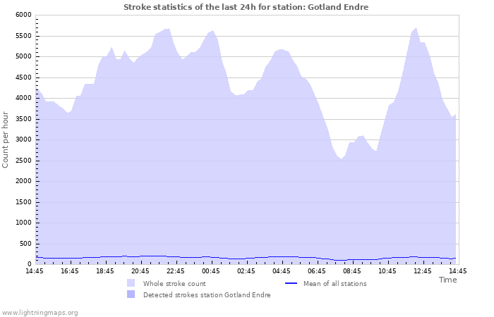 Graphs: Stroke statistics