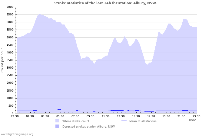 Graphs: Stroke statistics