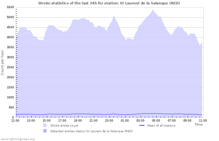 Graphs: Stroke statistics