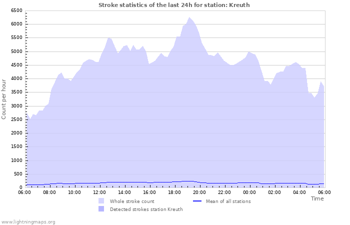 Graphs: Stroke statistics